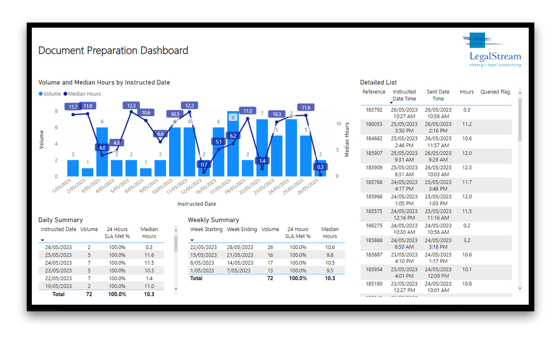 Stay ahead of the game with our Real-time Dashboards