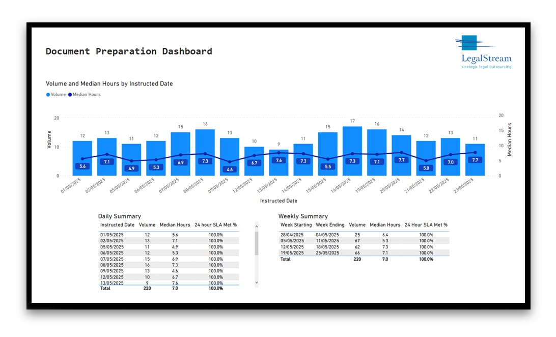 Stay ahead of the game with our Real-time Dashboards